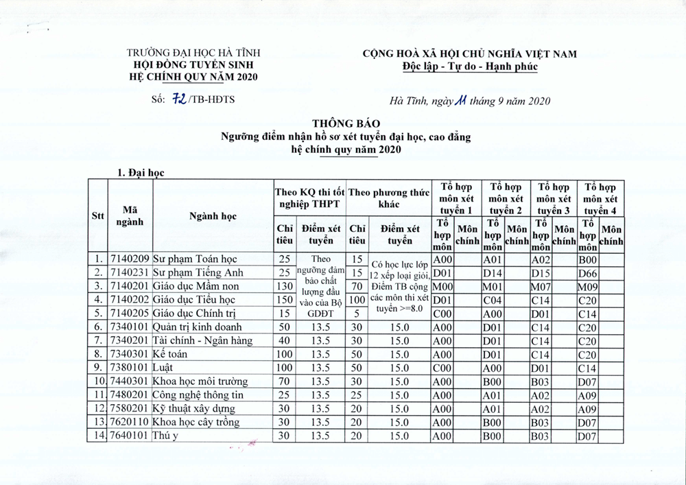 200911.DI.DT.TB 72 v.v nguong diem nhan ho so xet tuyen dai hoc cao dang he chinh quy nam 2020 1