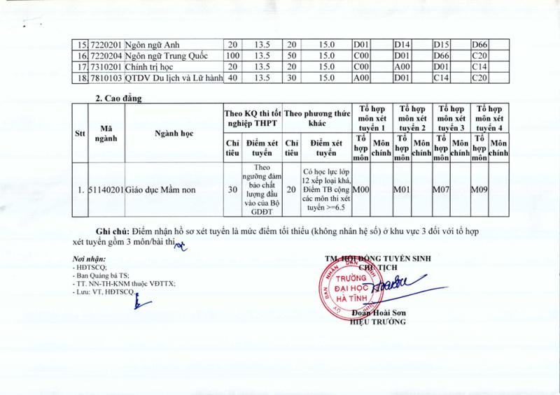 200911.DI.DT.TB 72 v.v nguong diem nhan ho so xet tuyen dai hoc cao dang he chinh quy nam 2020 2